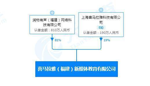 喜馬拉雅入局福建 攜千萬(wàn)資本成立新媒體教育公司，聚焦教育軟件開(kāi)發(fā)